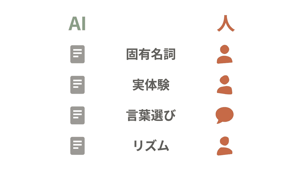 人が書いた文章とAIが書いた文章の違いを観点ごとに対比した図
