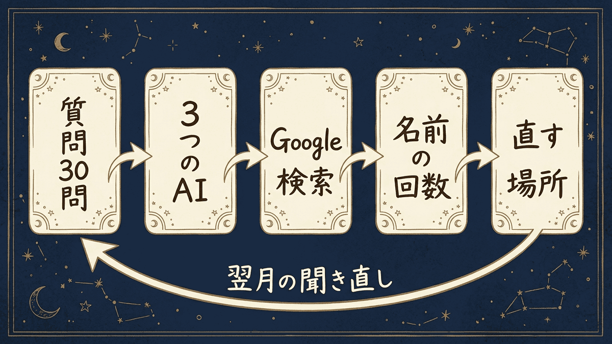 質問を書き出し、3つのAIとGoogle検索で調べ、記録して直す流れの図