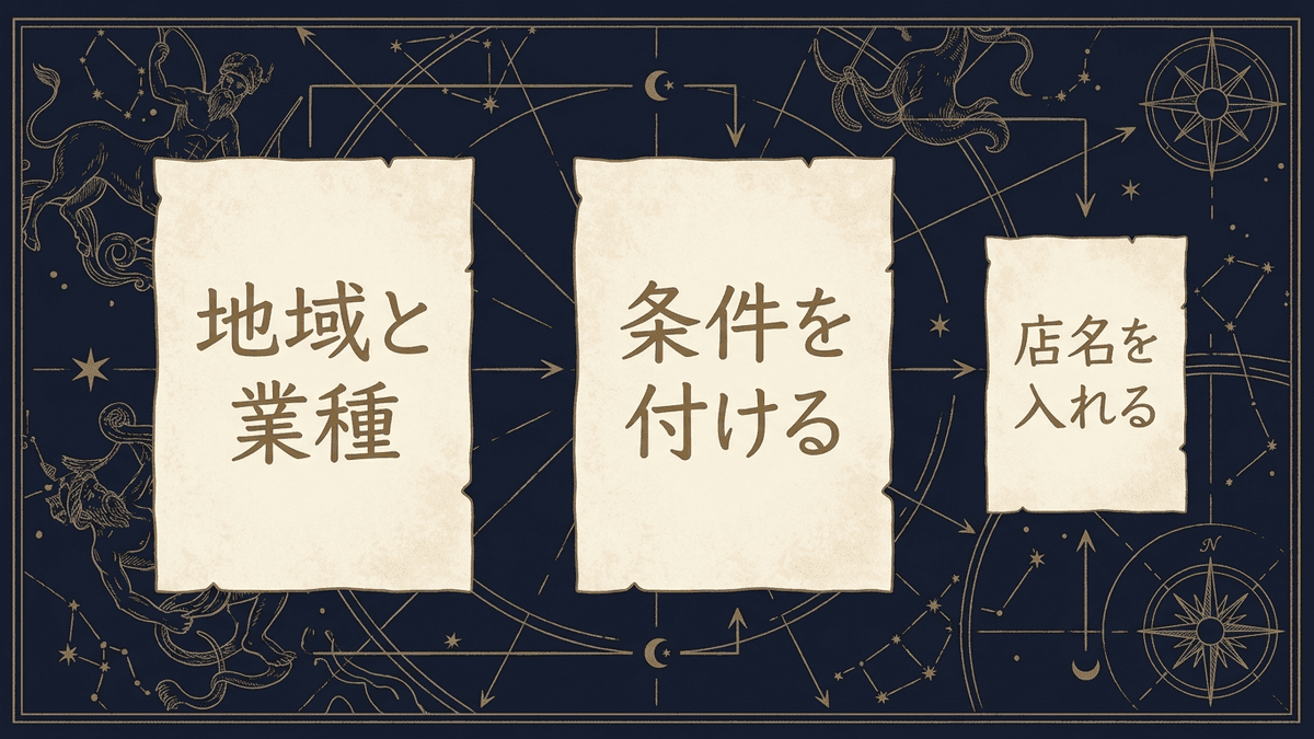 お店向けの質問の3つの種類を示した図