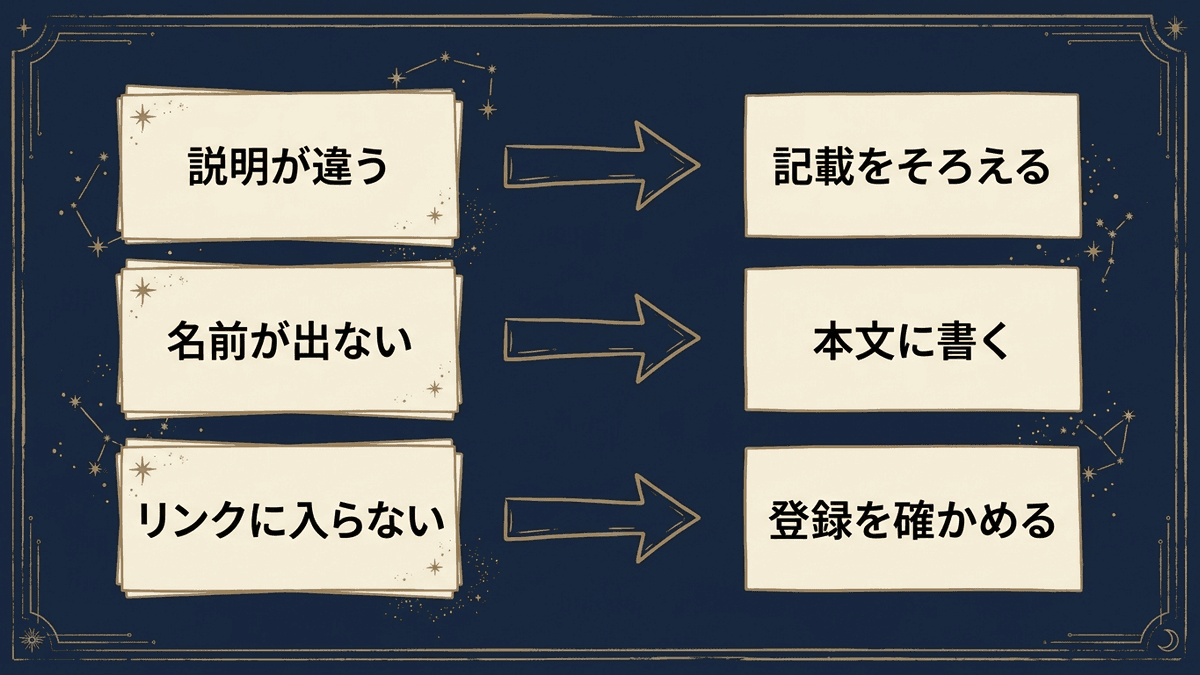 記録した結果ごとに直す場所を示した図