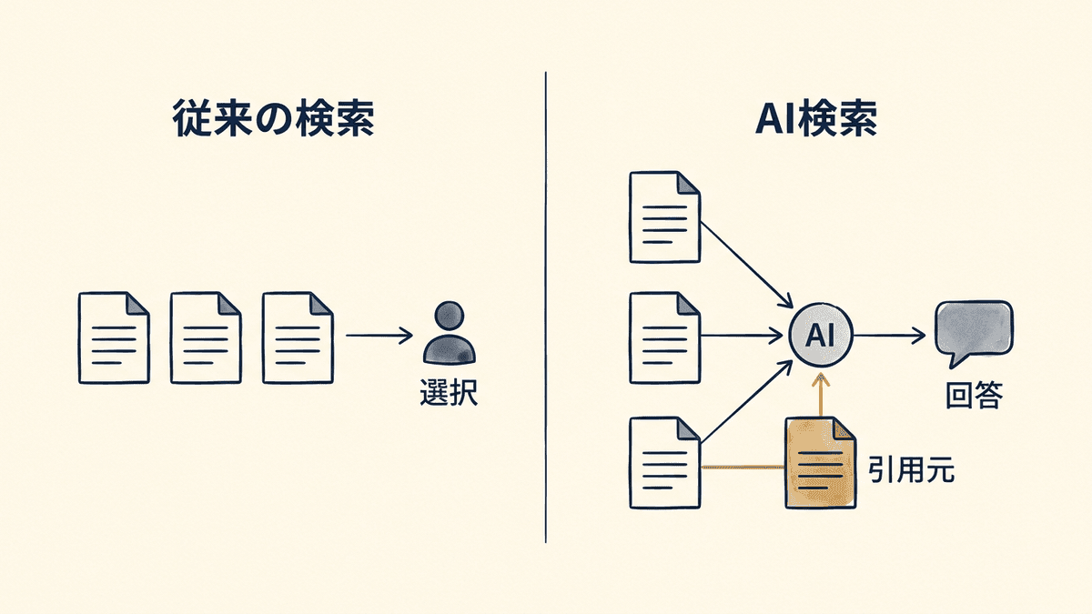 従来の検索とAIを介した検索で情報の届き方が変わることを示す対比図