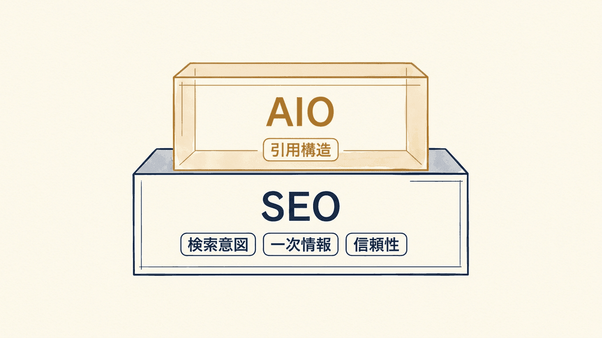 SEOの土台の上にAIO対策を積み重ねる二層構造の図