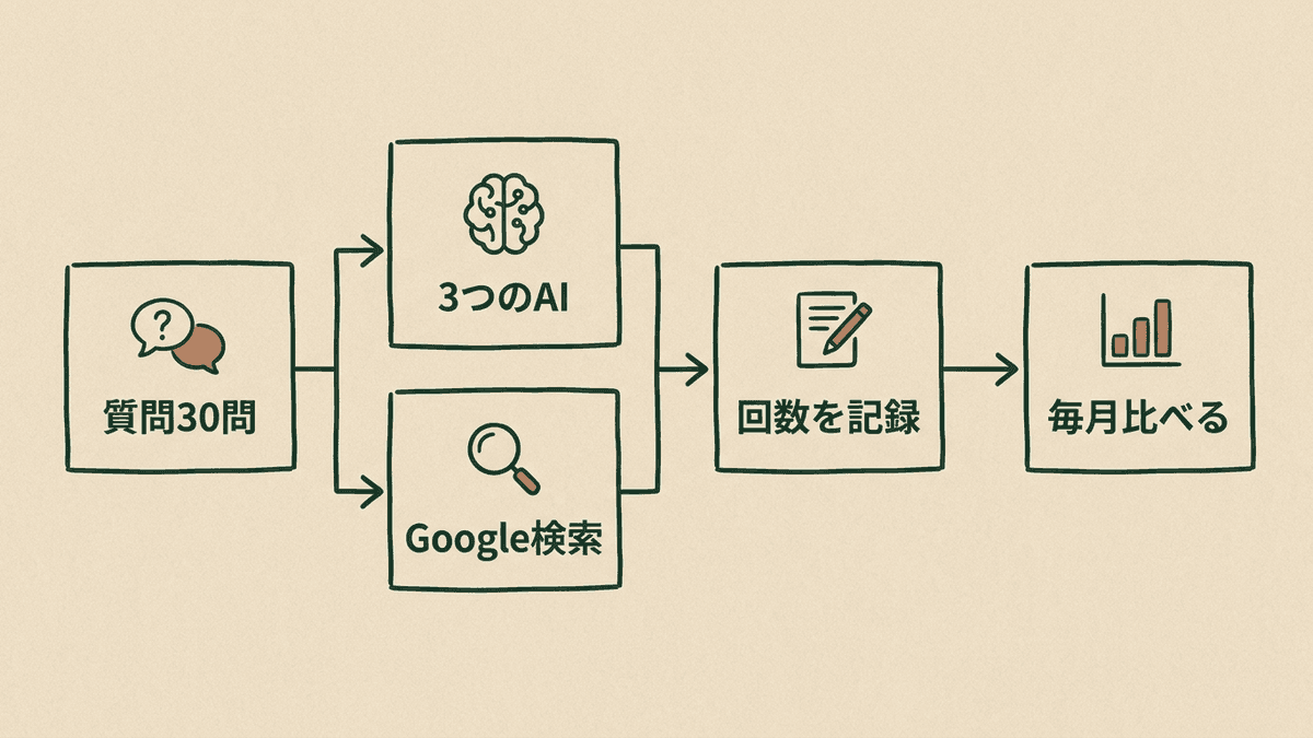 30問を3つのAIとGoogle検索で測る流れの図