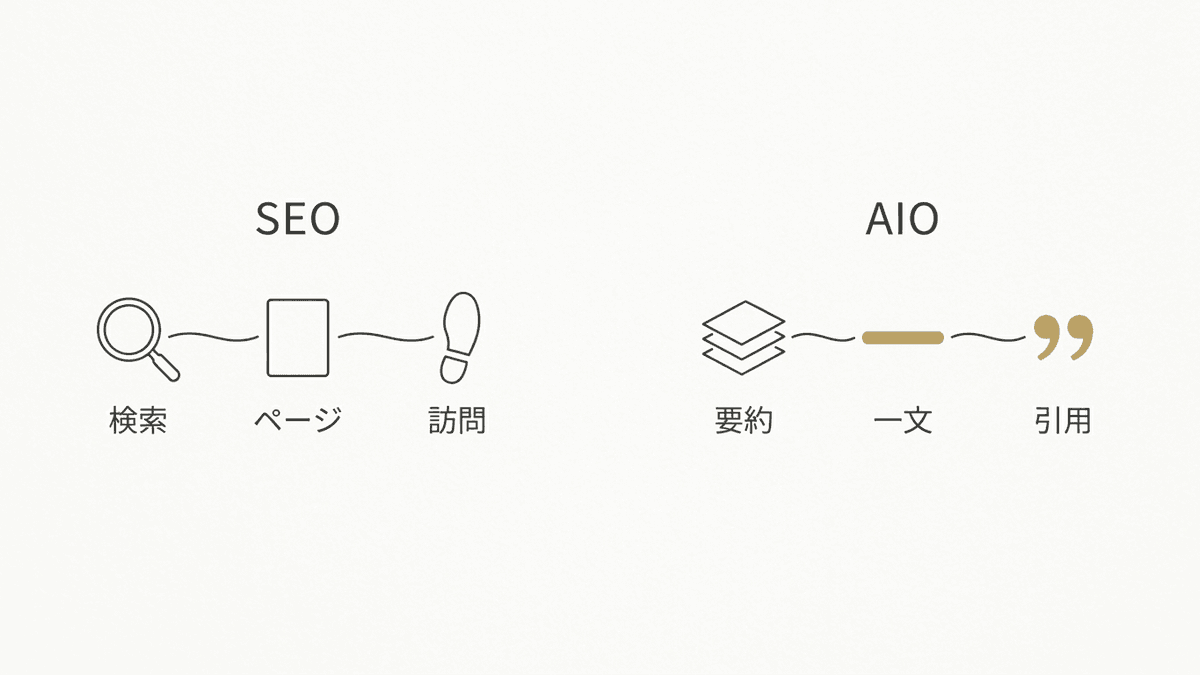 SEO対策とAIO対策で情報の届き方と評価される単位が変わることを示す対比図