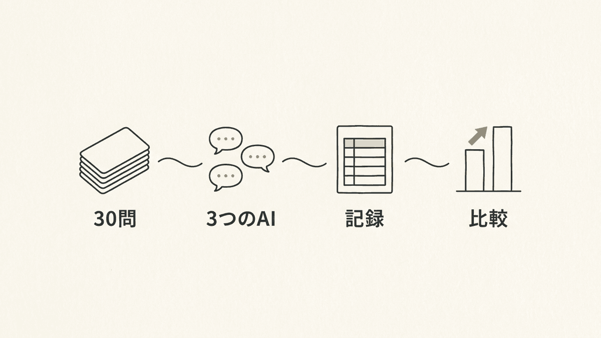 30問を3つのAIに聞いて記録し、毎月比べる計測の流れの図