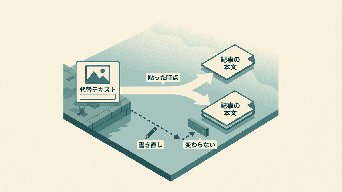 メディアライブラリの代替テキストと記事に貼った画像のaltが別々に保存される仕組みの図