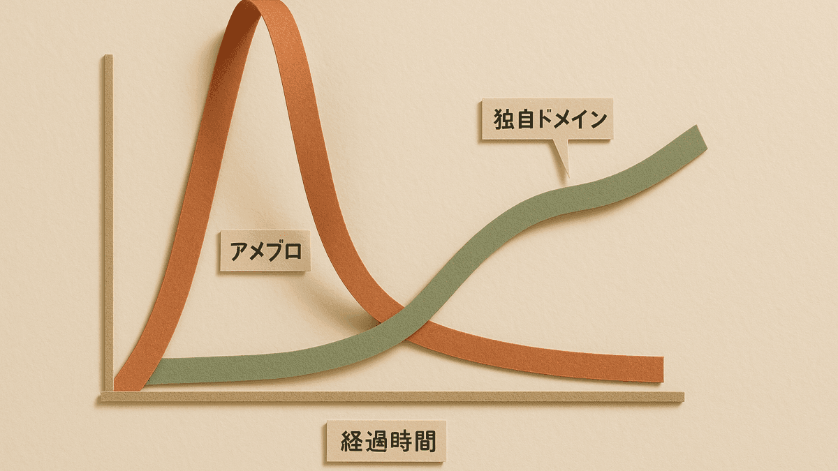 アメブロと独自ドメインの読者が来る時間軸の違い