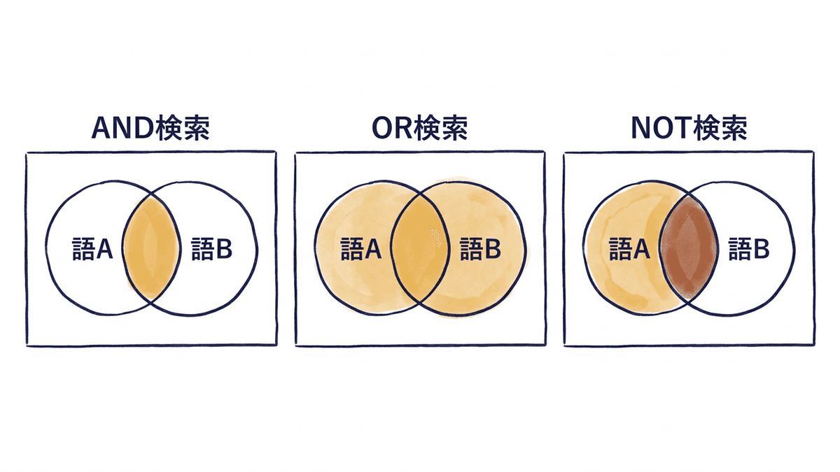 AND検索・OR検索・NOT検索で残る範囲の違いを示した図