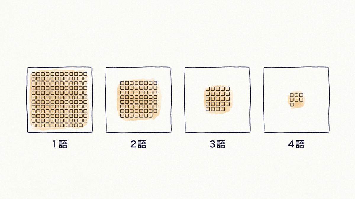 語を増やすほど該当ページが減っていく関係を示した図
