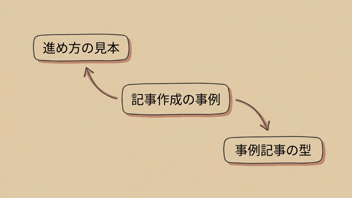 記事作成の事例という検索語が二つの目的に分岐する図