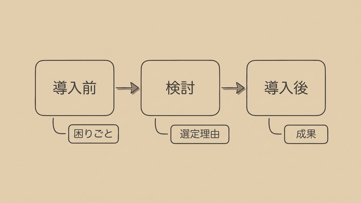 事例記事の構成を導入前・検討・導入後の三段で示した図