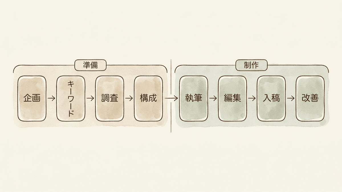 記事作成の8工程を示したフロー図