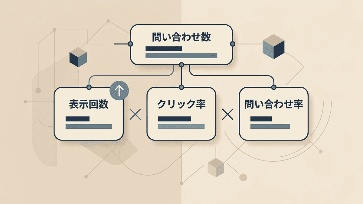 問い合わせ数を表示回数・クリック率・問い合わせ率の掛け算に分解したKPIの図