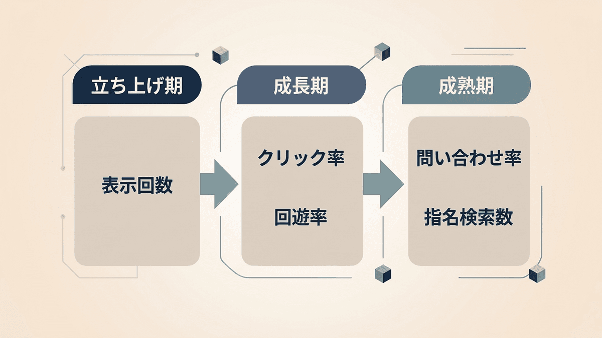 サイトの時期ごとにKPIが移る流れ