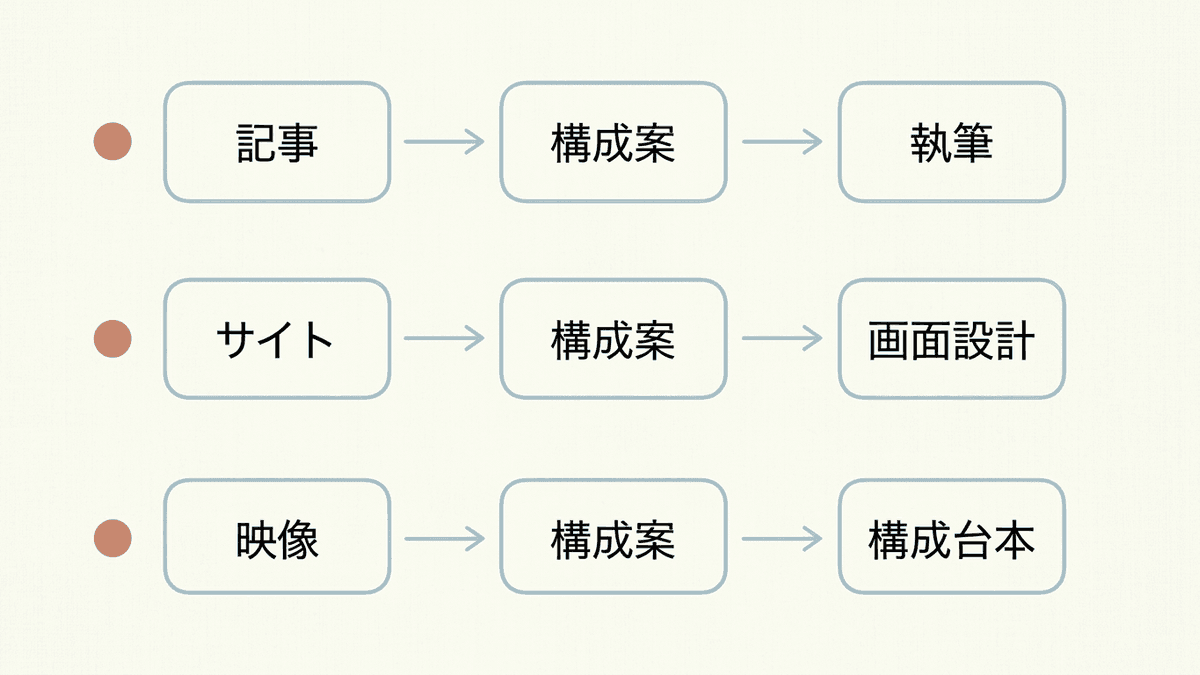 記事・Webサイト・映像それぞれの構成案が次の工程へつながる流れを示した図