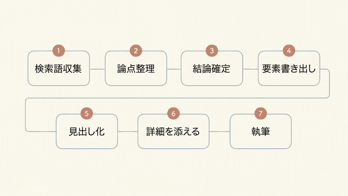 記事の構成案を作る6つの手順の流れ図