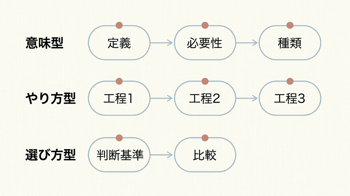 記事の型ごとに見出しの並べ方が変わることを示した比較図