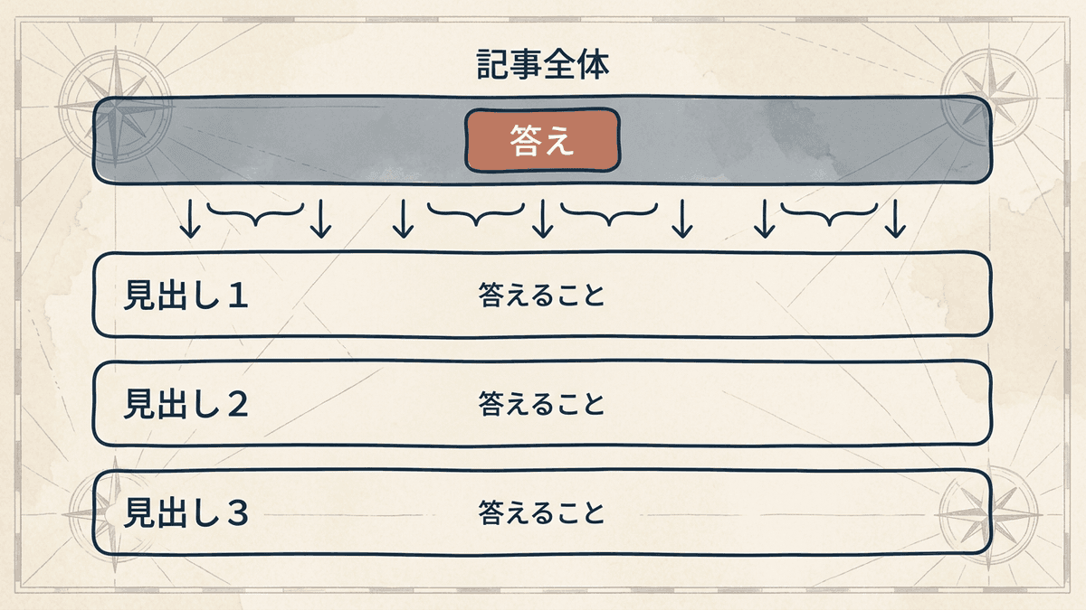 構成案テンプレートが記事全体の欄と見出しごとの欄の2層に分かれている構造図