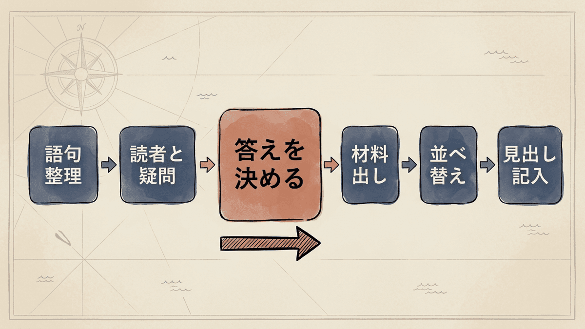 答えを先に決めてから見出しを組み立てる構成案の作成手順の流れ図