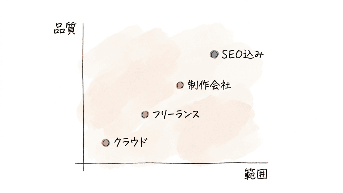 記事外注先4タイプを任せる範囲と費用・品質で配置した図