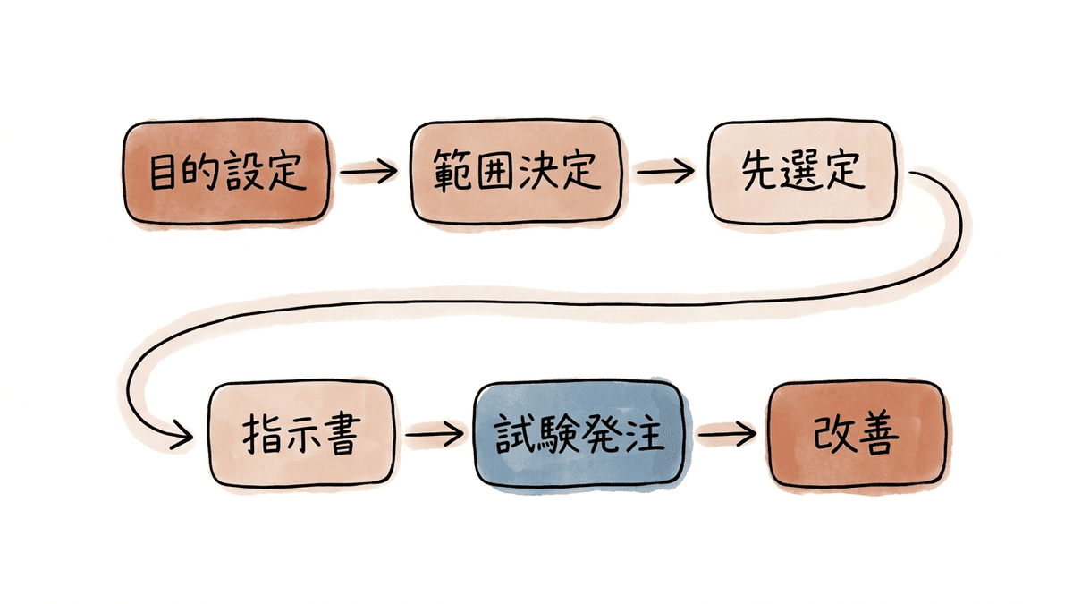 記事外注化を発注から公開後の改善まで進める流れの図