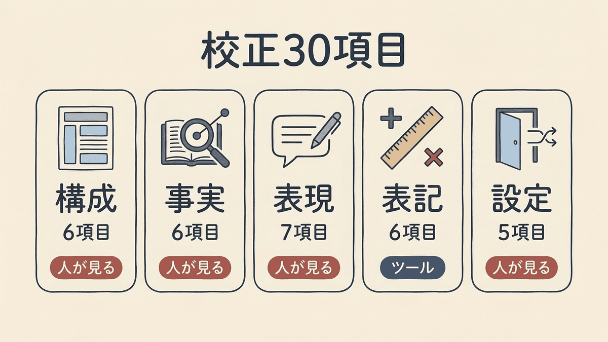 記事の校正チェックリスト30項目を工程ごとに振り分けた図