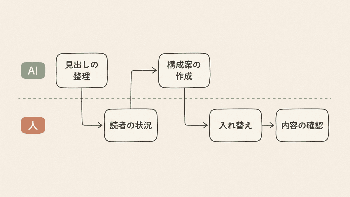 記事構成を作る5つの手順を、AIが受け持つ手順と人が受け持つ手順に分けた流れ図