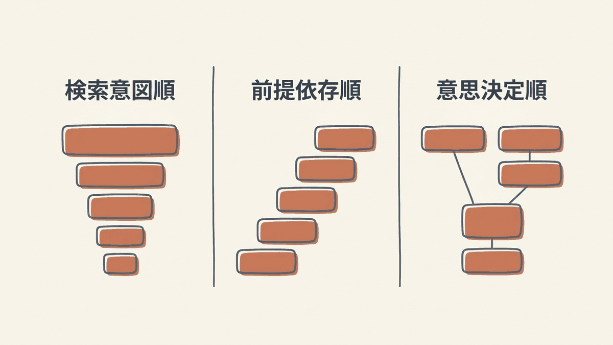 見出しの並び順3つの型の比較図