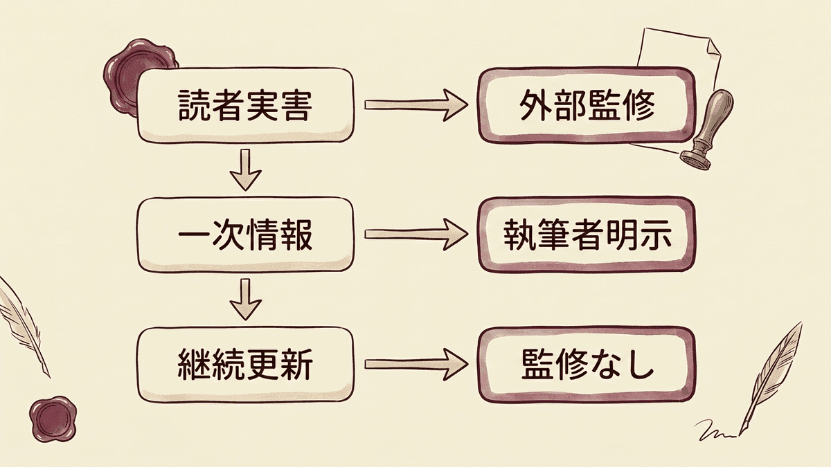 記事に監修をつけるかどうかを3つの問いで判断するフロー図