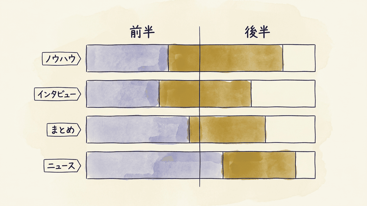 記事の種類で前半と後半の中身が入れ替わる仕組み