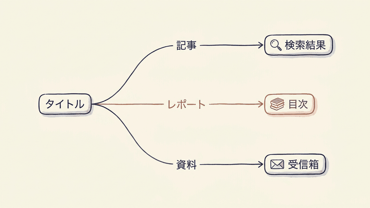 用途ごとに、タイトルが並ぶ場所と読み手の判断基準が変わることを示した図