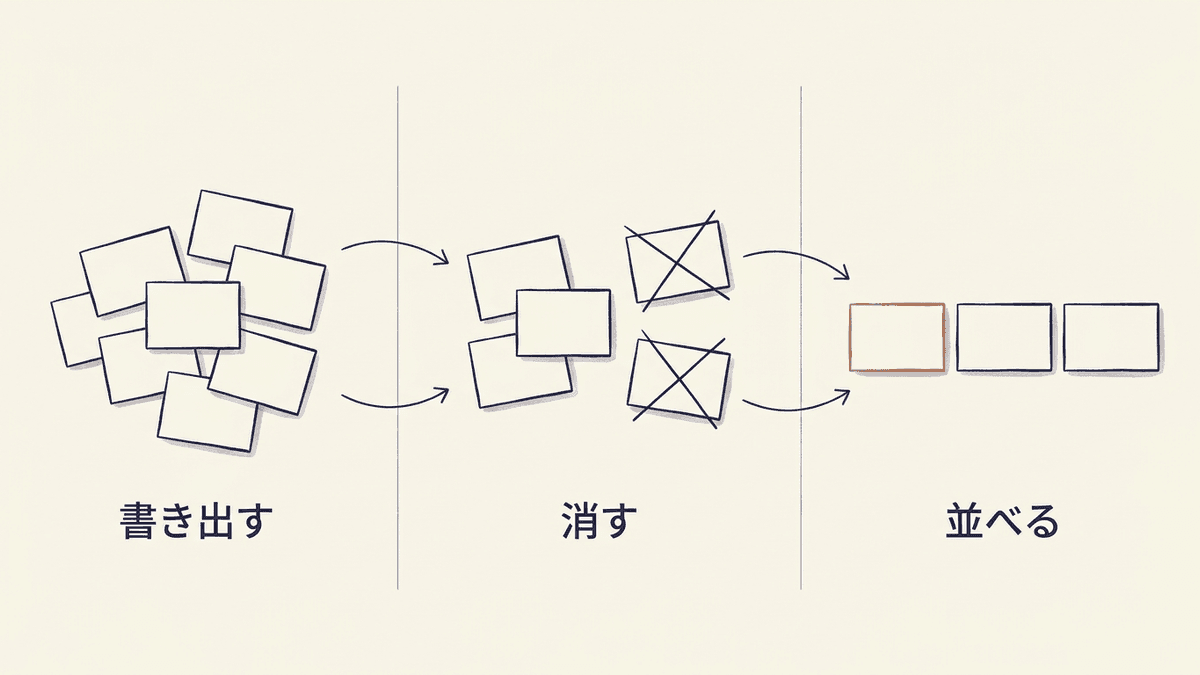 タイトルを決めるまでの流れを、書き出す・消す・並べるの3工程で示した図