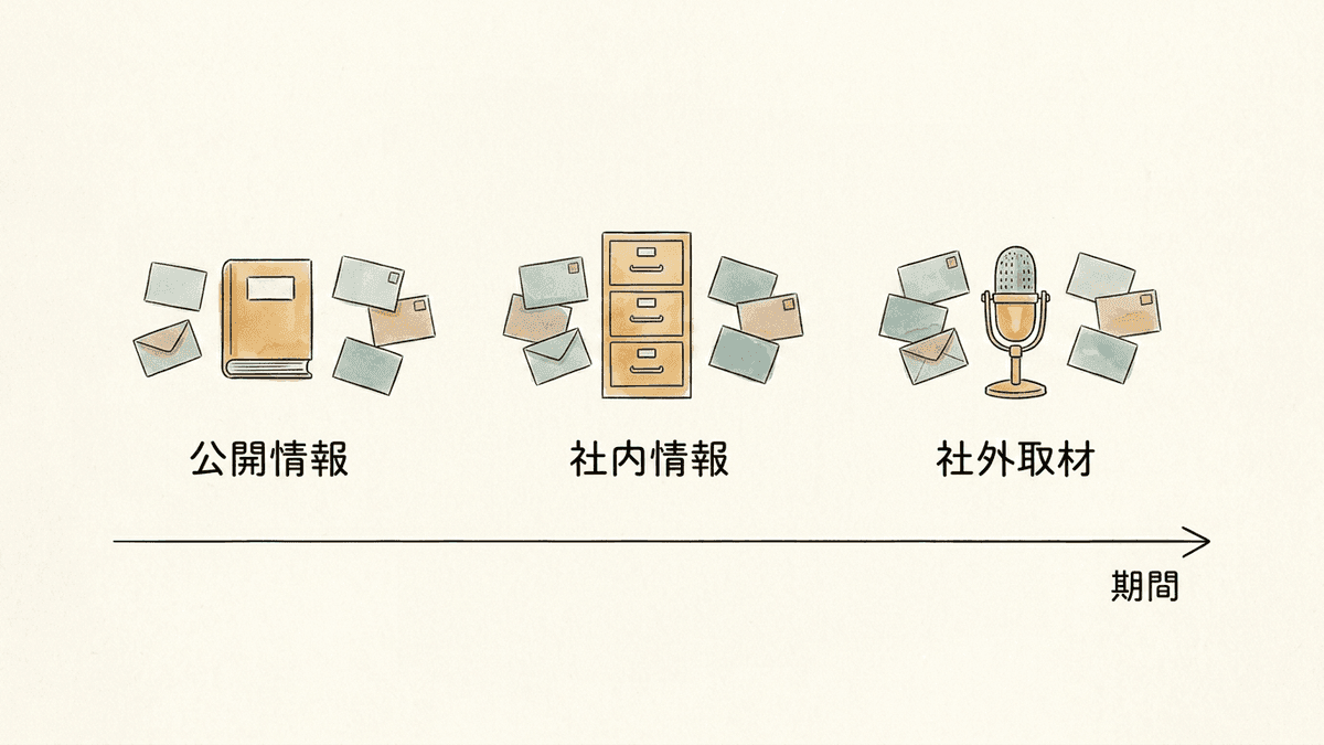 記事の種類を必要な情報源で3グループに分け、制作リードタイムの違いを示した図