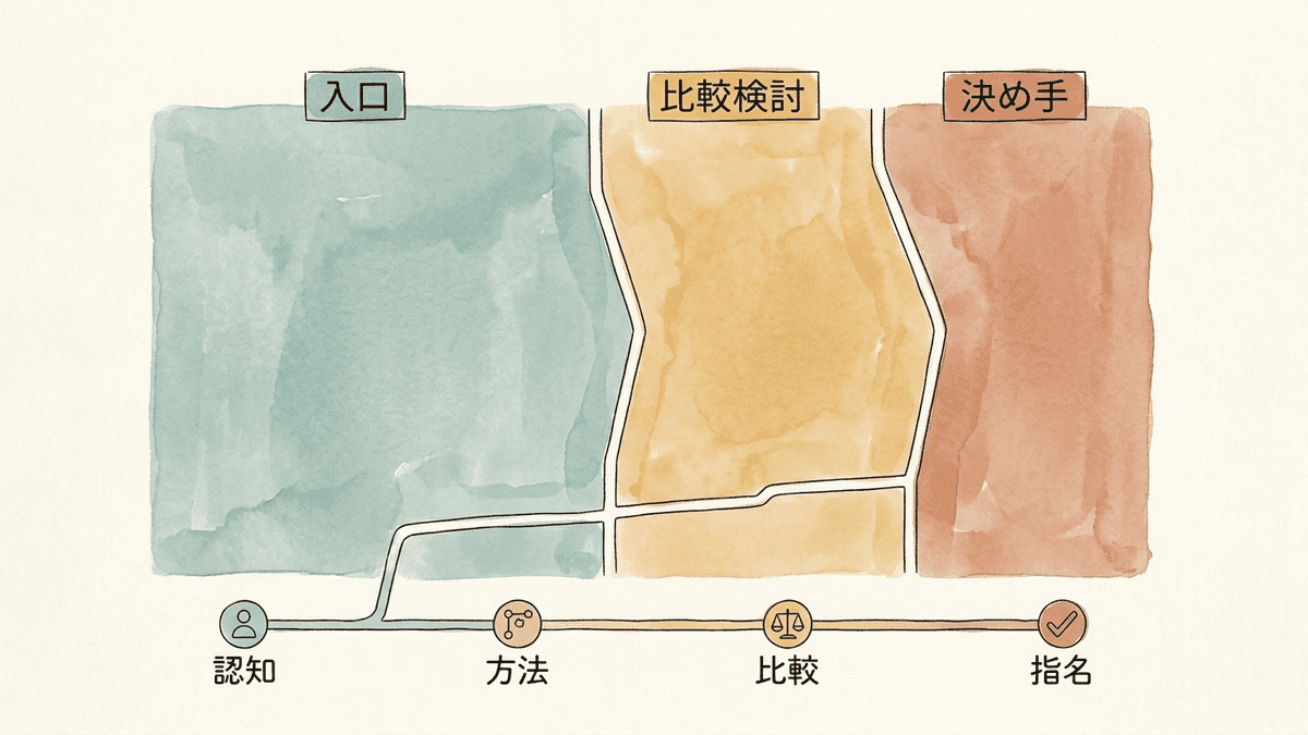 読者の検索段階と記事の種類を対応させ、入口・比較検討・決め手の3層に配分するマップ