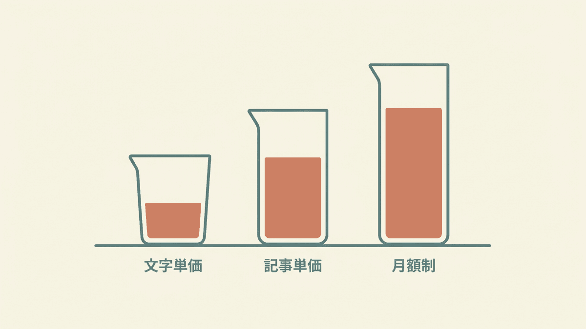 記事作成の3つの料金体系の全体像