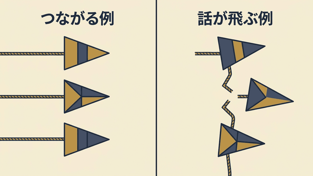 見出しだけを読んで記事の要旨が伝わるかを確かめる構成チェックの図