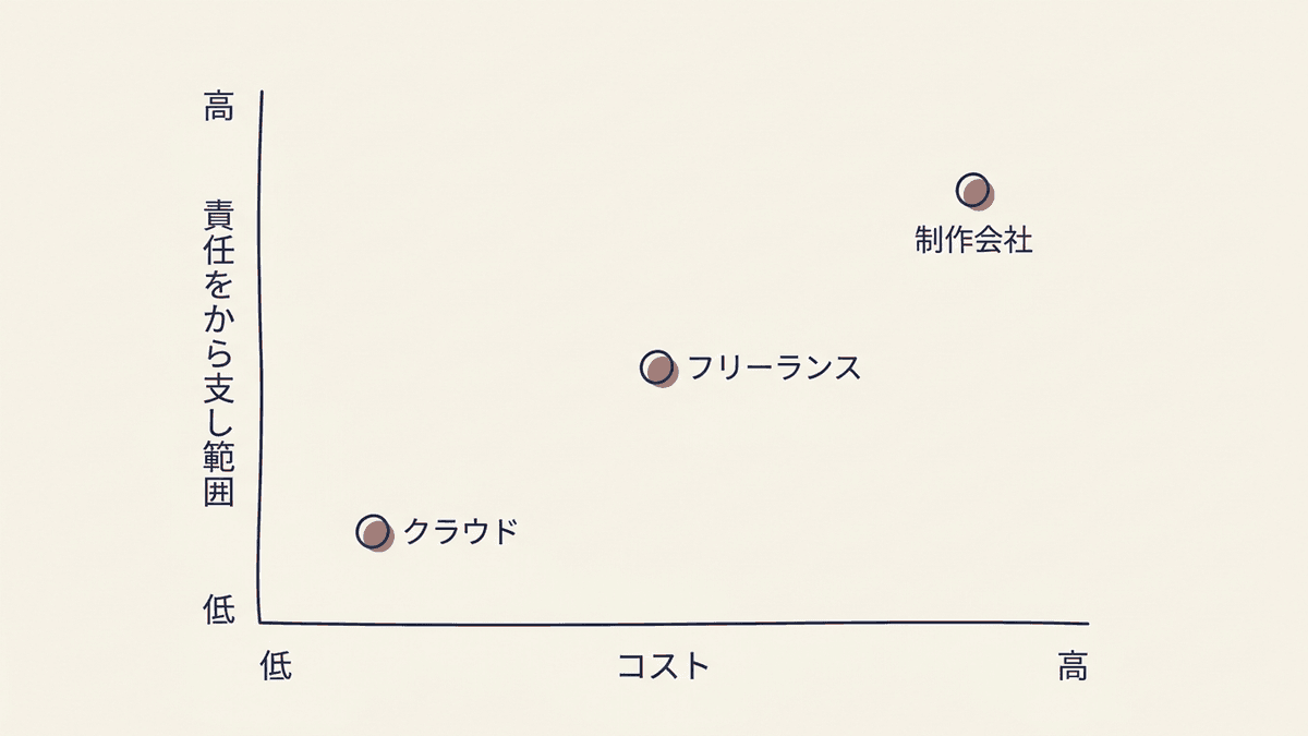 記事作成の依頼先3タイプの位置づけ