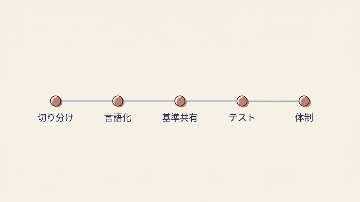 記事作成をスムーズに依頼する5つのステップ