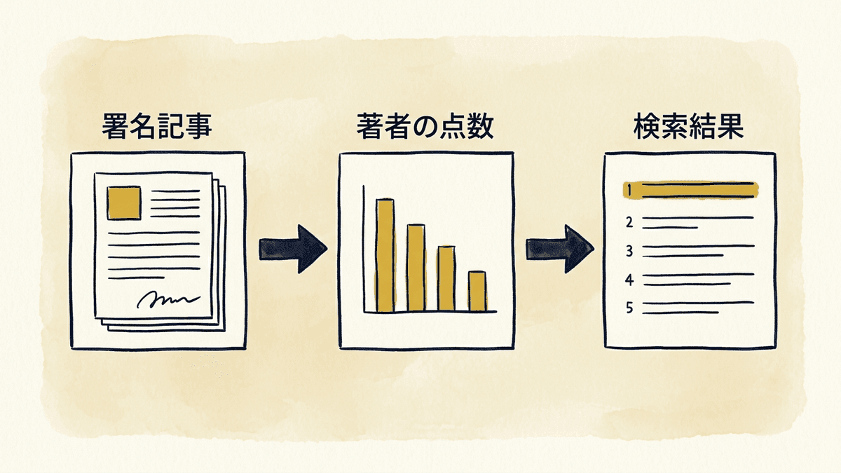著者が署名した記事から著者ごとの点数を計算し、検索結果の順位に反映させる流れの図