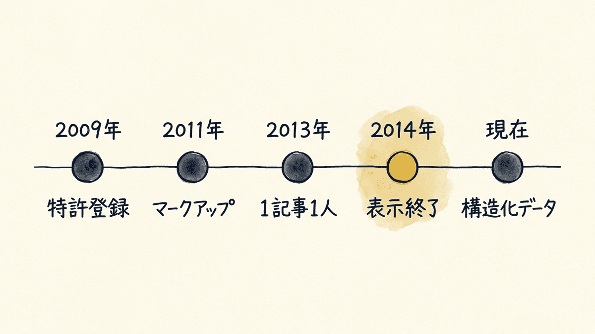 2009年の特許の登録から2014年のオーサーシップの終了、現在の構造化データのauthorまでを並べた年表