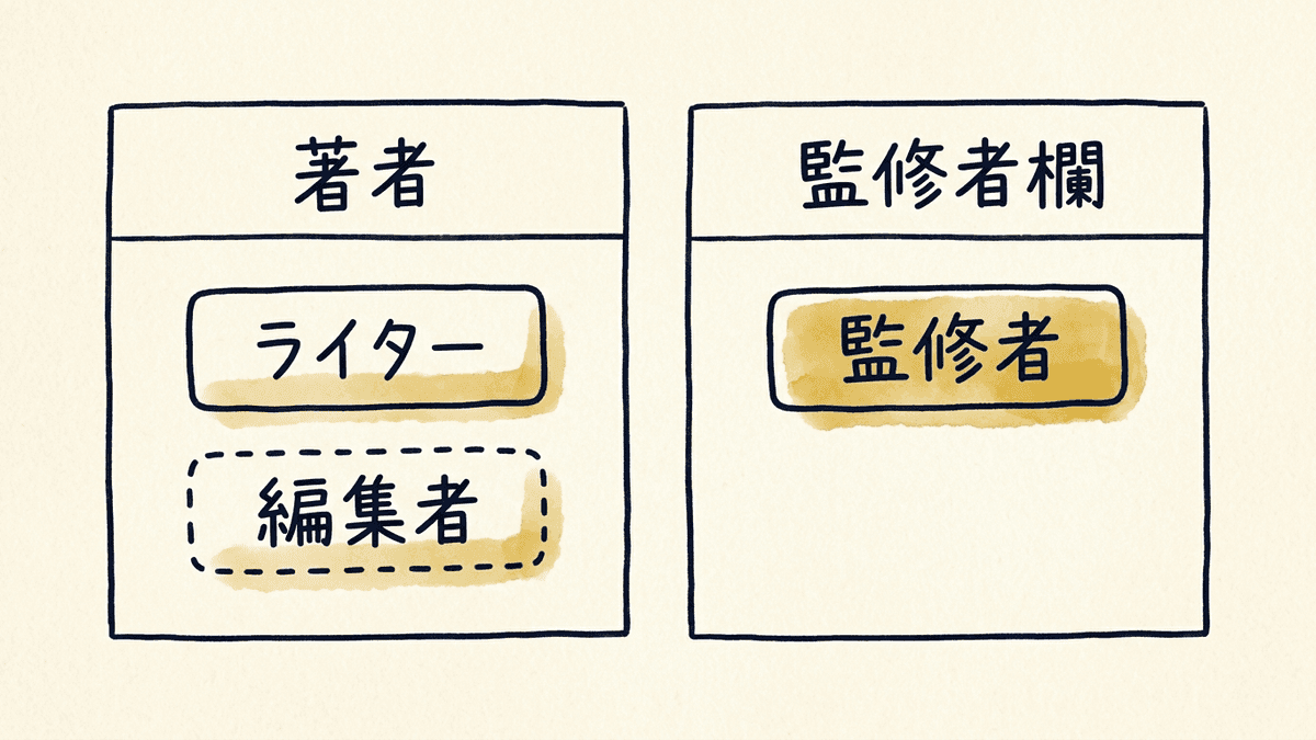 記事のページで、著者の欄にライターと編集者、別の欄に監修者が表示される様子を示した図
