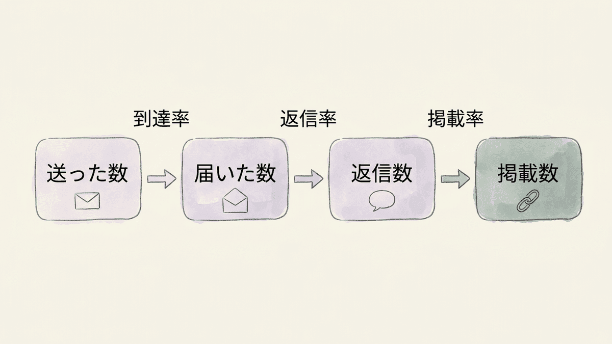 被リンク営業の送った数から掲載数までの段階と計算式を示した図