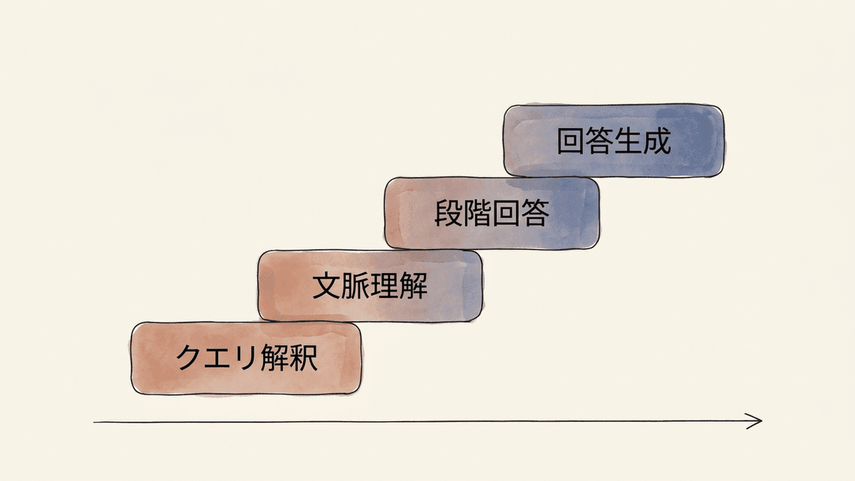 RankBrainからBERT、MUM、AI検索へ続く言語理解の変遷図