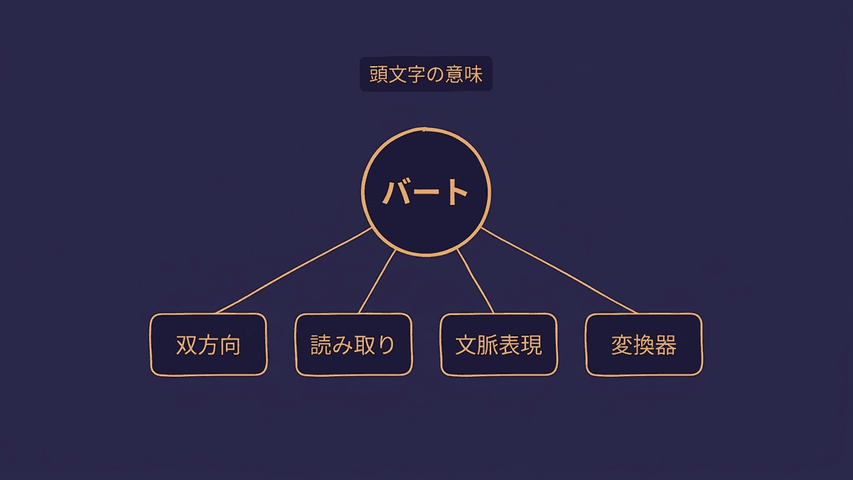 BERTの4文字が「バート」と読まれ、Bidirectional・Encoder・Representations・Transformersの4語に対応していることを示した図