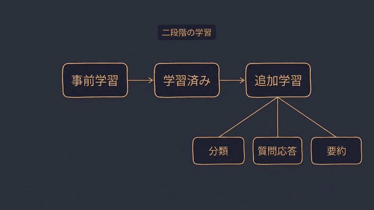 事前学習とファインチューニングという2段階の学習を示したフロー図