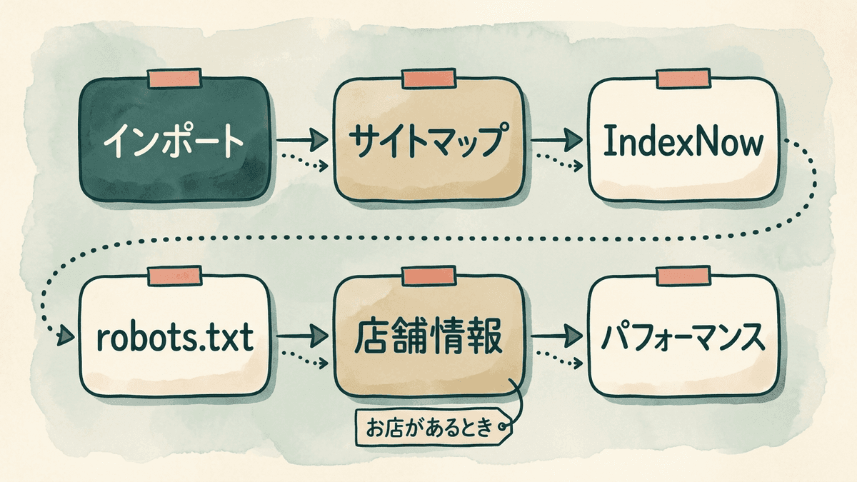 BingのSEO対策の設定を6つの手順で進める流れの図