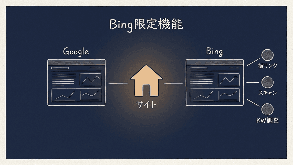 Google Search ConsoleとBing Webmaster Toolsの守備範囲を比較した図