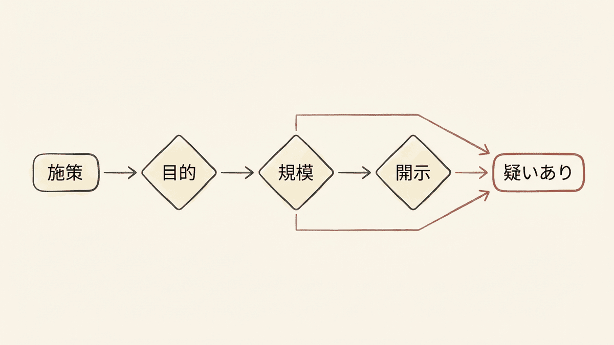 ブラックハットSEOかどうかを目的と規模と開示の3つの問いで判定するフロー図