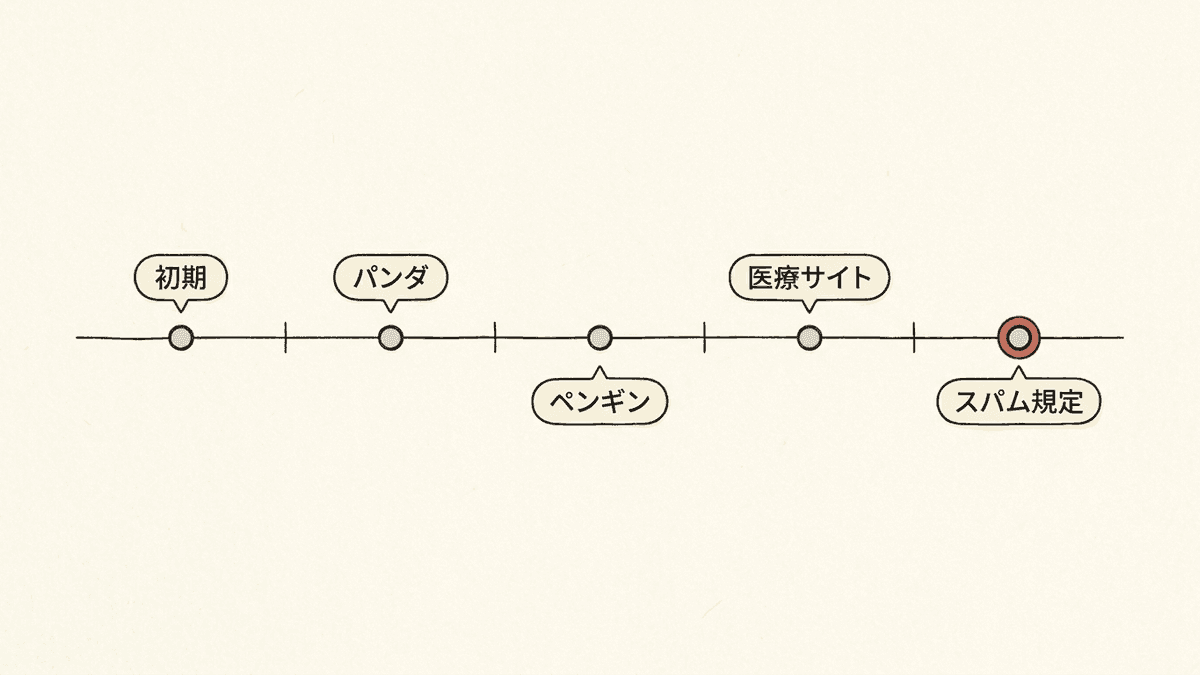 ブラックハットSEOへの対策が強化されてきた流れを年代順に並べた図