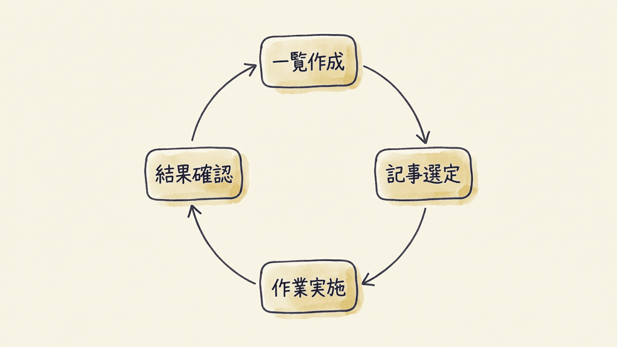 月に一度のアクセス解析の流れを示した図